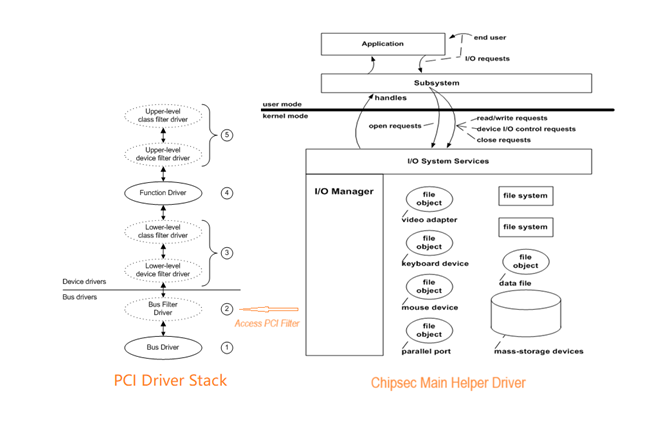CHIPSEC Main & Filter Drvier Architecture